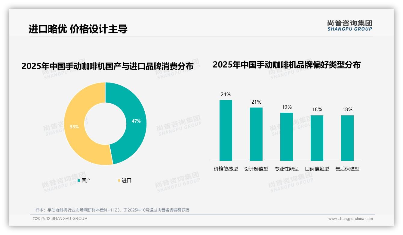 进口品牌53%份额领先手动咖啡机，尚普咨询集团独家披露-2025年12月-手动咖啡机-38