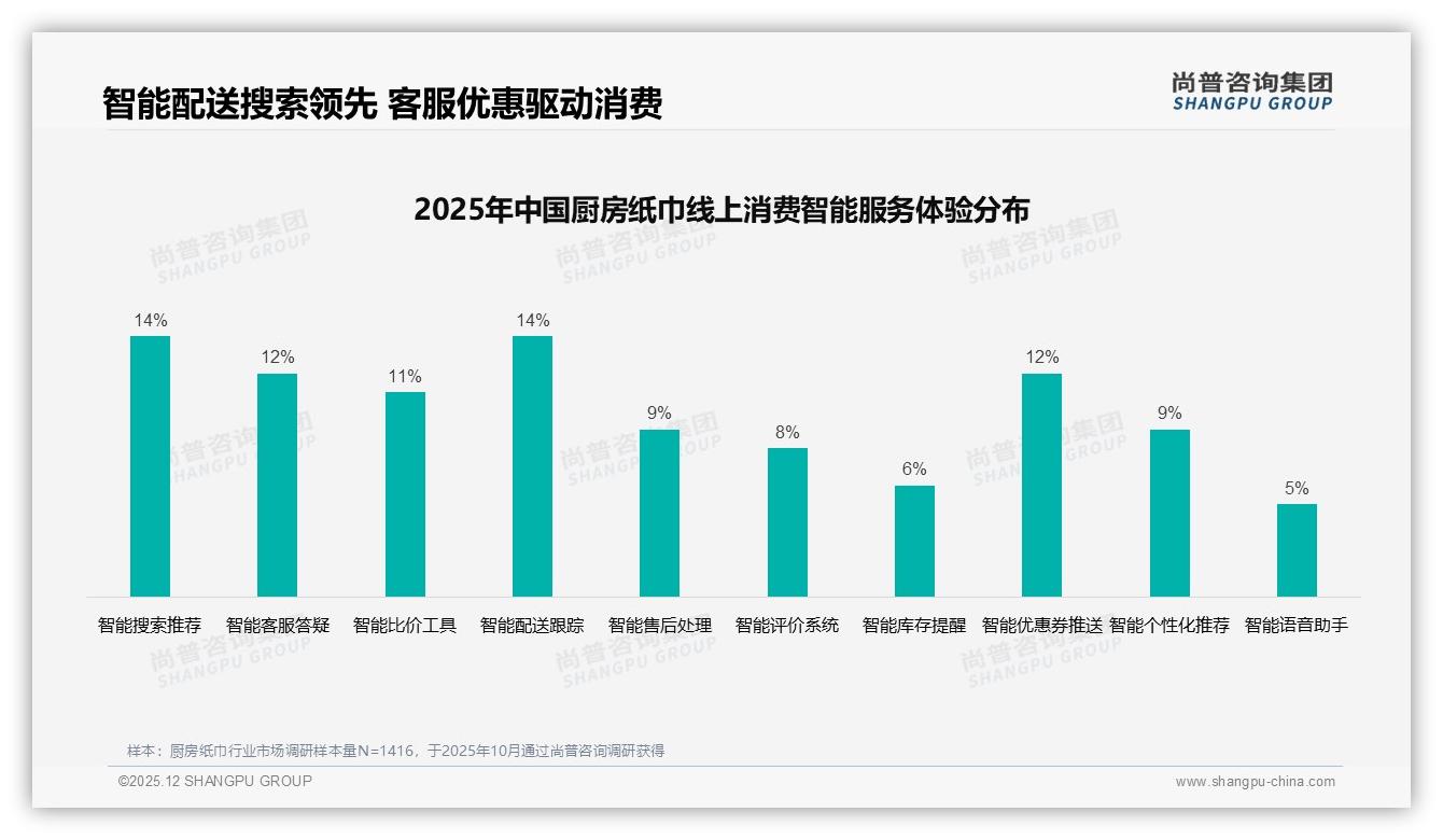 26-45岁人群59%月购厨房纸巾，三卷装21%份额成规格王者——尚普咨询集团厨房纸巾品类年报-2025年12月-厨房纸巾-38