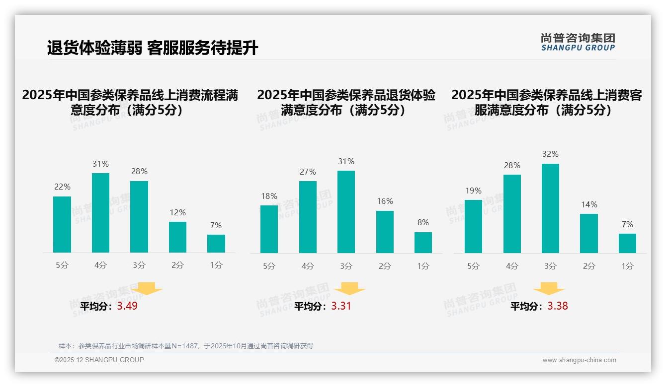 尚普咨询集团专题解读：促销活动35%依赖度参类保养品价格敏感真相-2025年12月-参类保养品-38