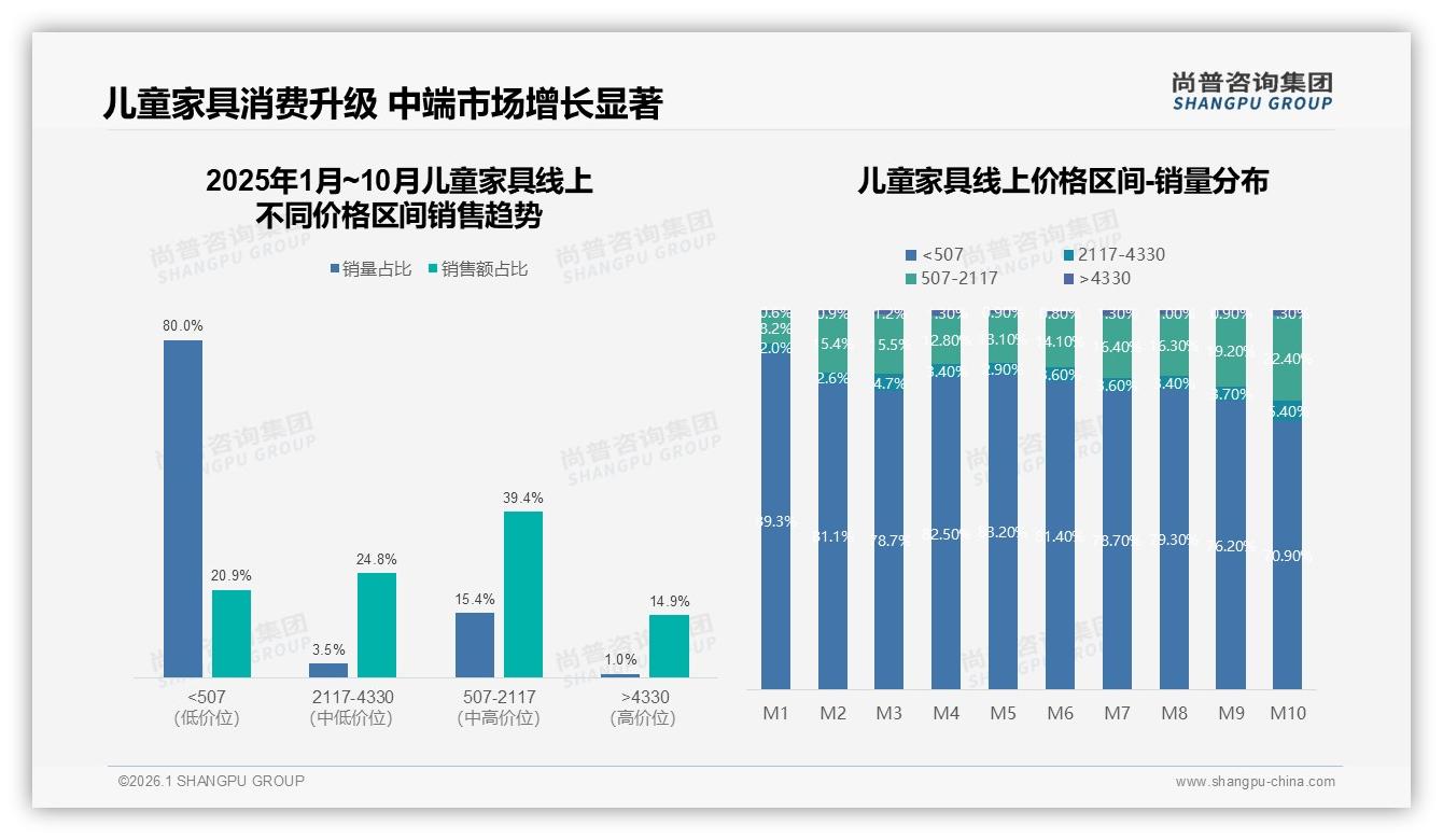 中端价位2000~3500元占比41%，儿童家具品牌利润新锚点——尚普咨询集团趋势雷达报告-2026年1月-儿童家具-38