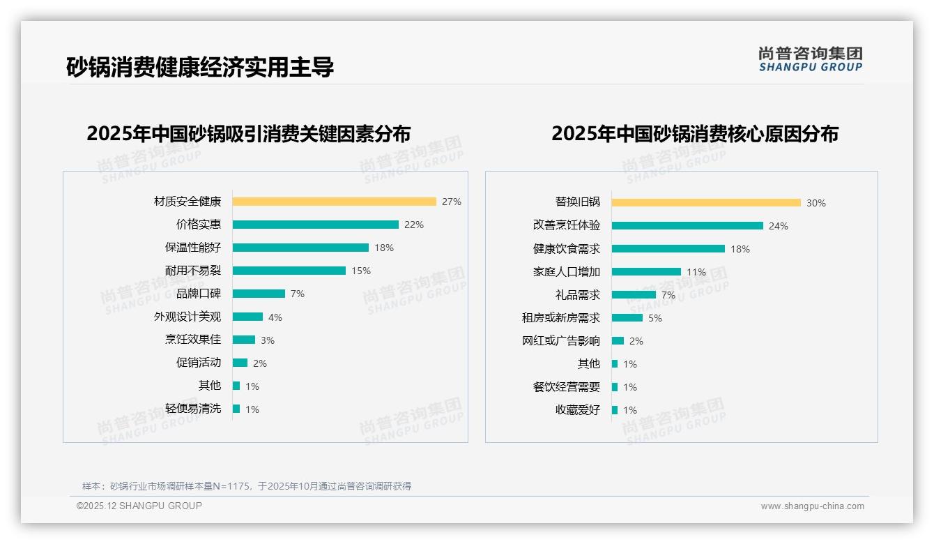 尚普咨询集团权威发布：50-100元砂锅价格接受度42%占主流-2025年12月-砂锅-38