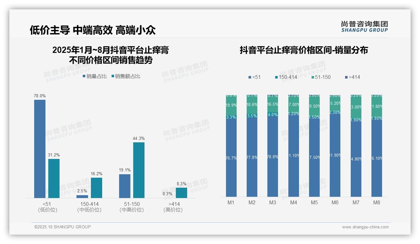 高价产品驱动79.4%销售额增长——尚普咨询集团研究报告关键发现-2025年10月-止痒膏-38