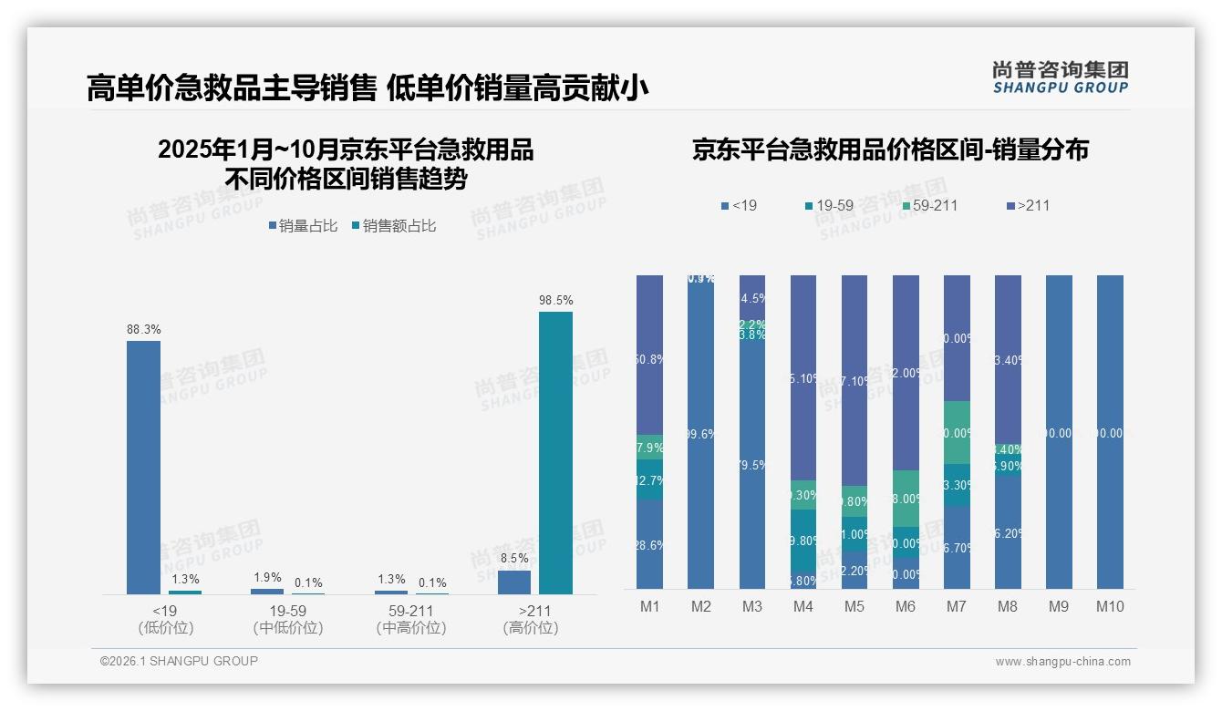 尚普咨询集团消费研究：70%用户愿推荐急救好物，31%担忧效果成最大口碑阻力-2026年1月-急救用品-38