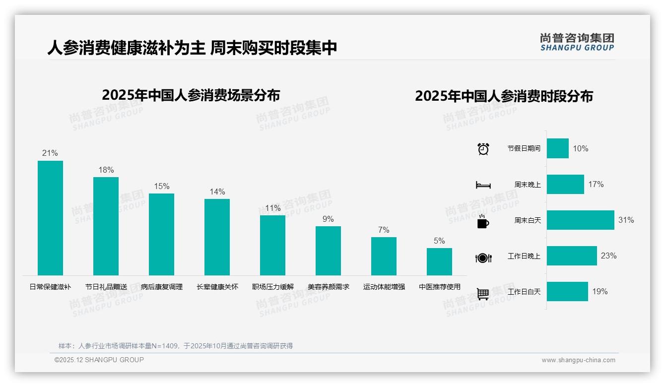 抖音47%份额领跑人参线上销售，直播互动拉高即时转化-2025年12月-人参-38
