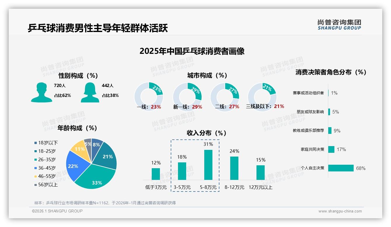 70%复购率背后34%消费者因更好性能更换品牌乒乓球忠诚度仍脆弱——尚普咨询集团趋势雷达-2026年1月-乒乓球-38