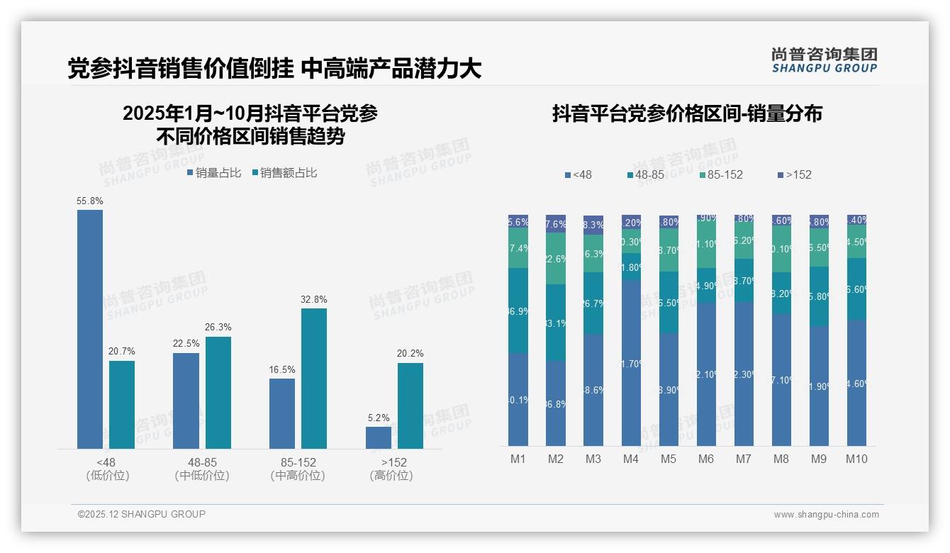 尚普咨询集团权威发布：女性消费者占57%党参市场秋冬进补61%份额-2025年12月-党参-38