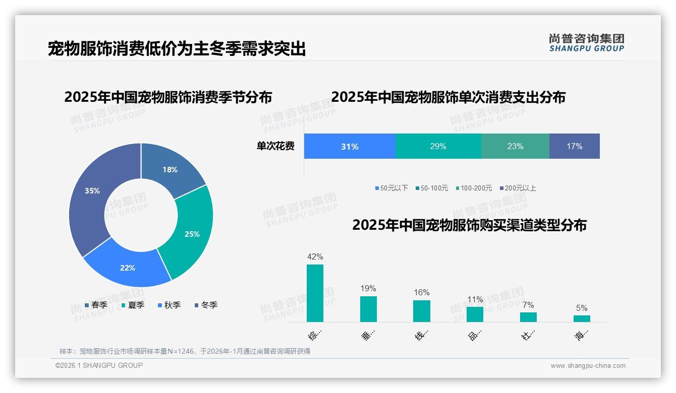 尚普咨询集团报告解读：62%女性消费者主导宠物服饰，低价冬季爆发-2026年1月-宠物服饰-38