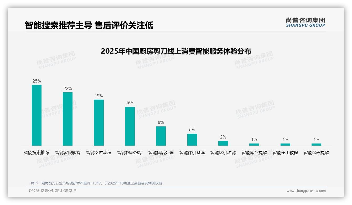 尚普咨询集团数据洞察：57%女性消费者主导厨房剪刀市场，26-45岁占61%-2025年12月-厨房剪刀-38