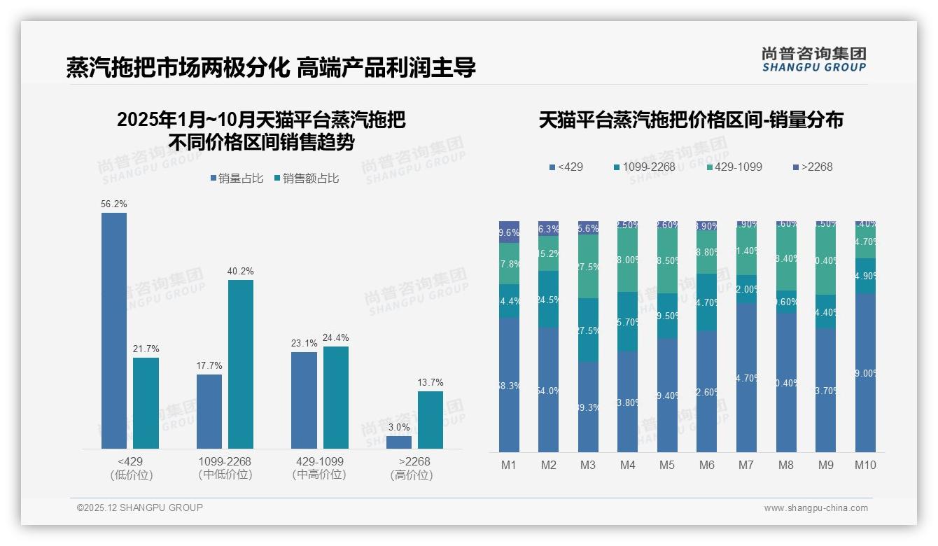 尚普咨询集团报告解读：68%女性消费者主导蒸汽拖把高线市场，健康杀菌需求爆发-2025年12月-蒸汽拖把-38