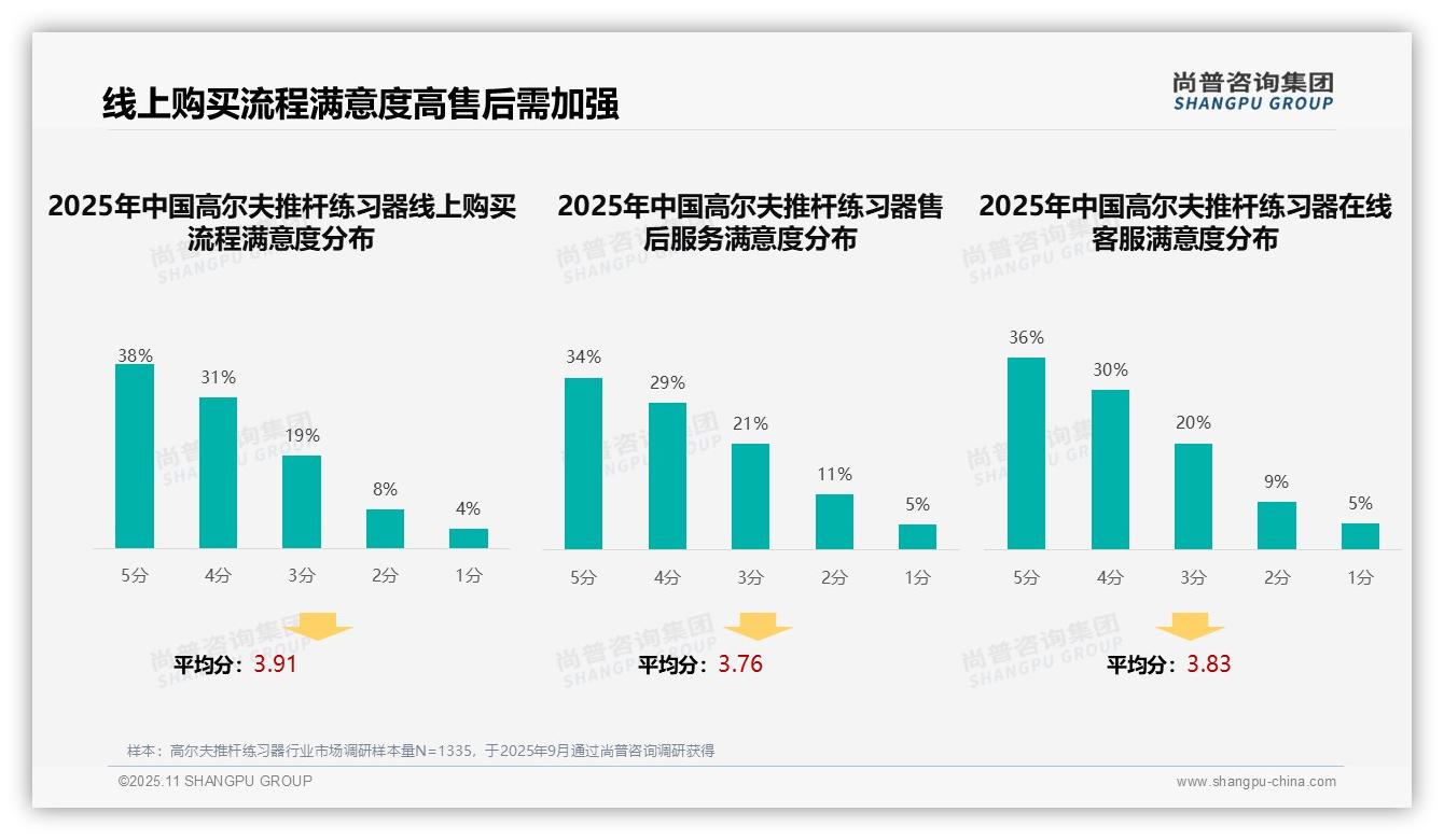 29%消费者最偏好专业评测广告——尚普咨询集团趋势报告摘要-2025年11月-高尔夫推杆练习器-38