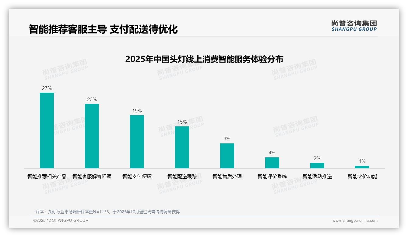 50%退货体验满意度垫底，智能客服23%需求旺——尚普咨询集团头灯调研结果-2025年12月-头灯-38