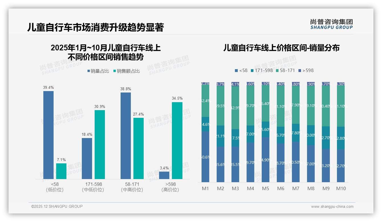 中端价位34%销量称王，高端598元以上贡献34.5%销售额——尚普咨询集团儿童自行车白皮书指出-2025年12月-儿童自行车-38