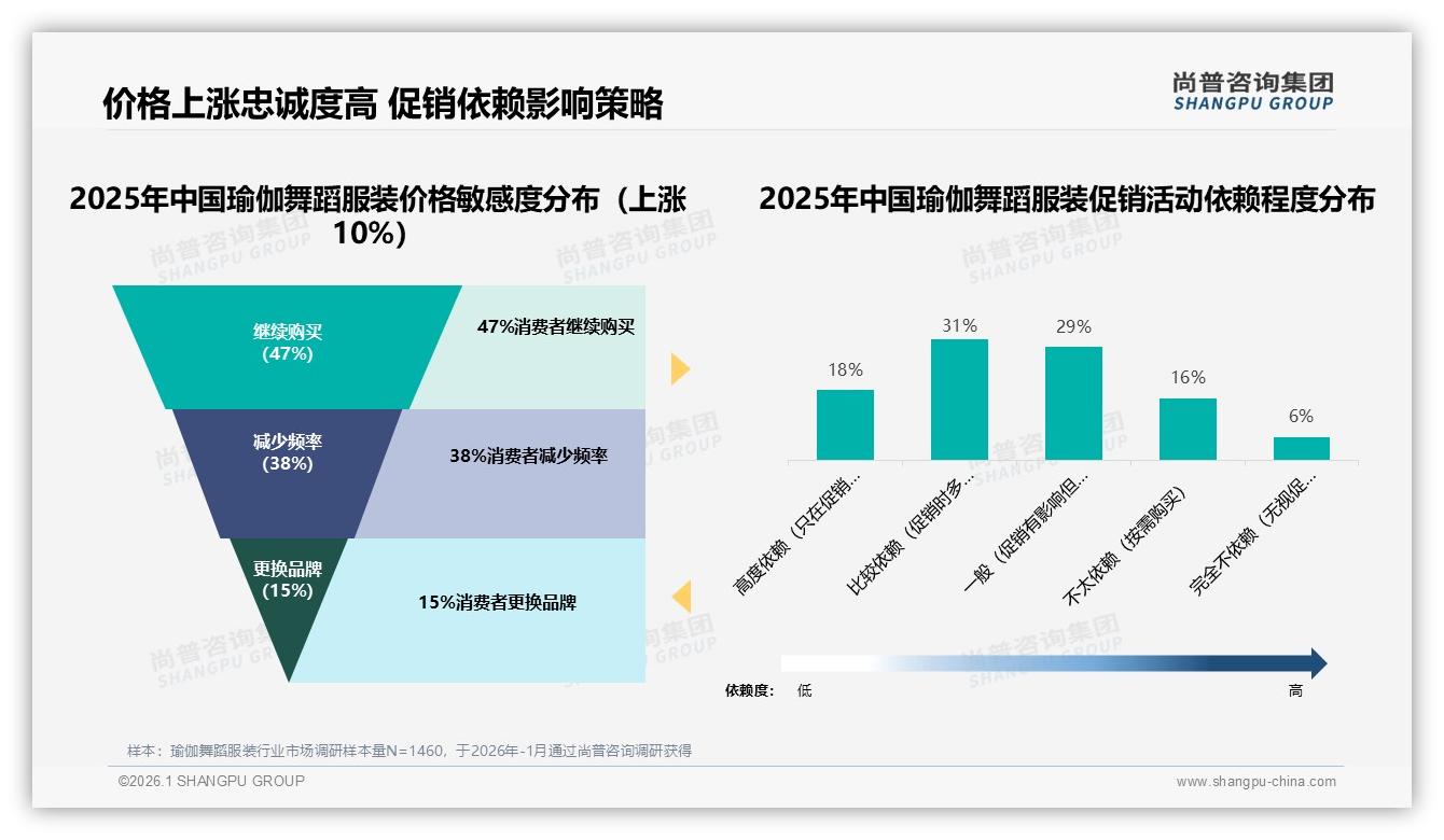 尚普咨询集团报告解读：18到35岁女性占65%瑜伽舞蹈服装中端定价抢市场-2026年1月-瑜伽舞蹈服装-38
