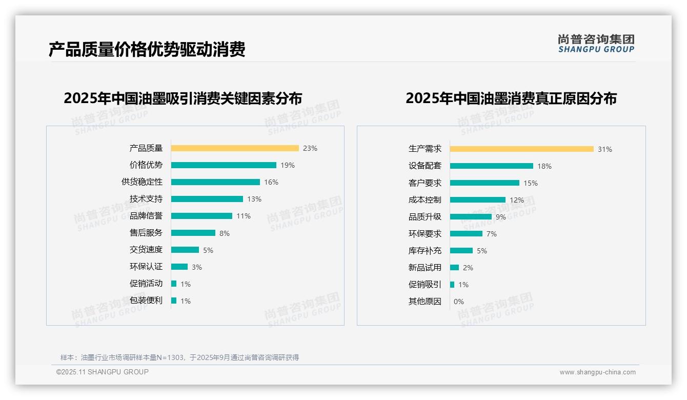 据尚普咨询集团报告：生产需求驱动31%油墨消费-2025年11月-油墨-38