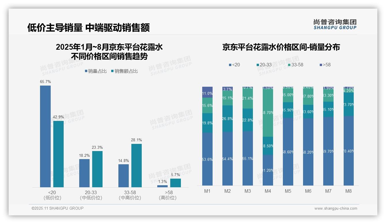 高端花露水销售额占比68.1%驱动市场增长——尚普咨询集团报告深度解析-2025年11月-花露水-38