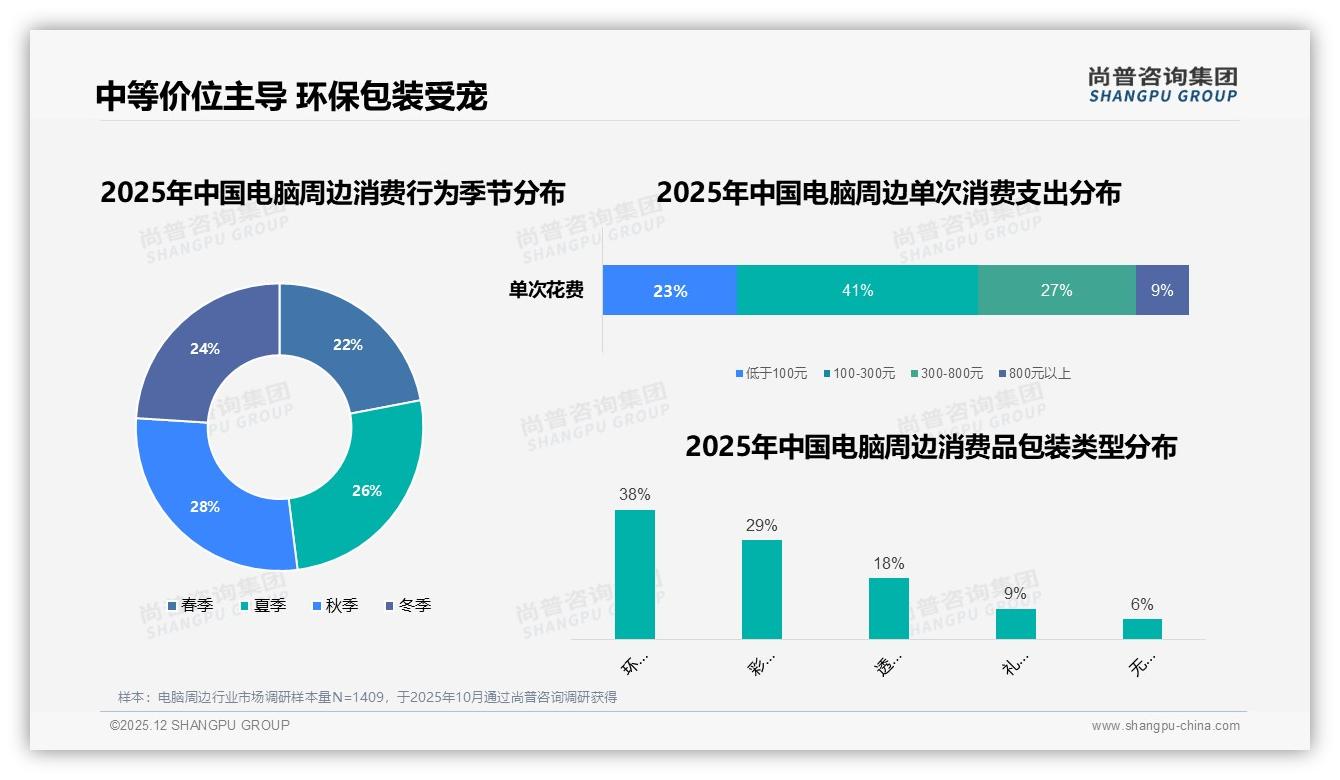 尚普咨询集团报告解读：62%男性26-35岁电脑周边消费，100-300元性价比为王-2025年12月-电脑周边-38