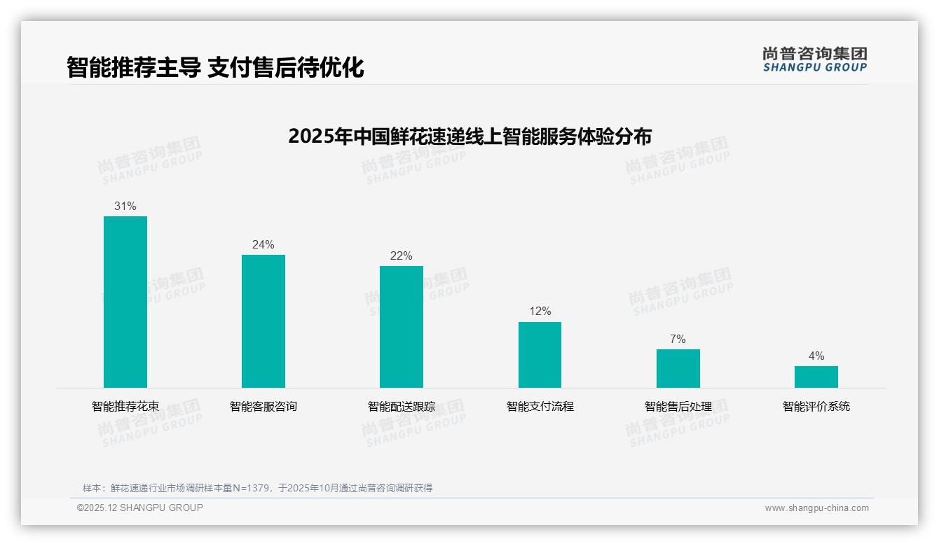 鲜花速递社交媒体广告38%决策权重第一，亲友口碑31%紧随其后——尚普咨询集团独家披露-2025年12月-鲜花速递-38