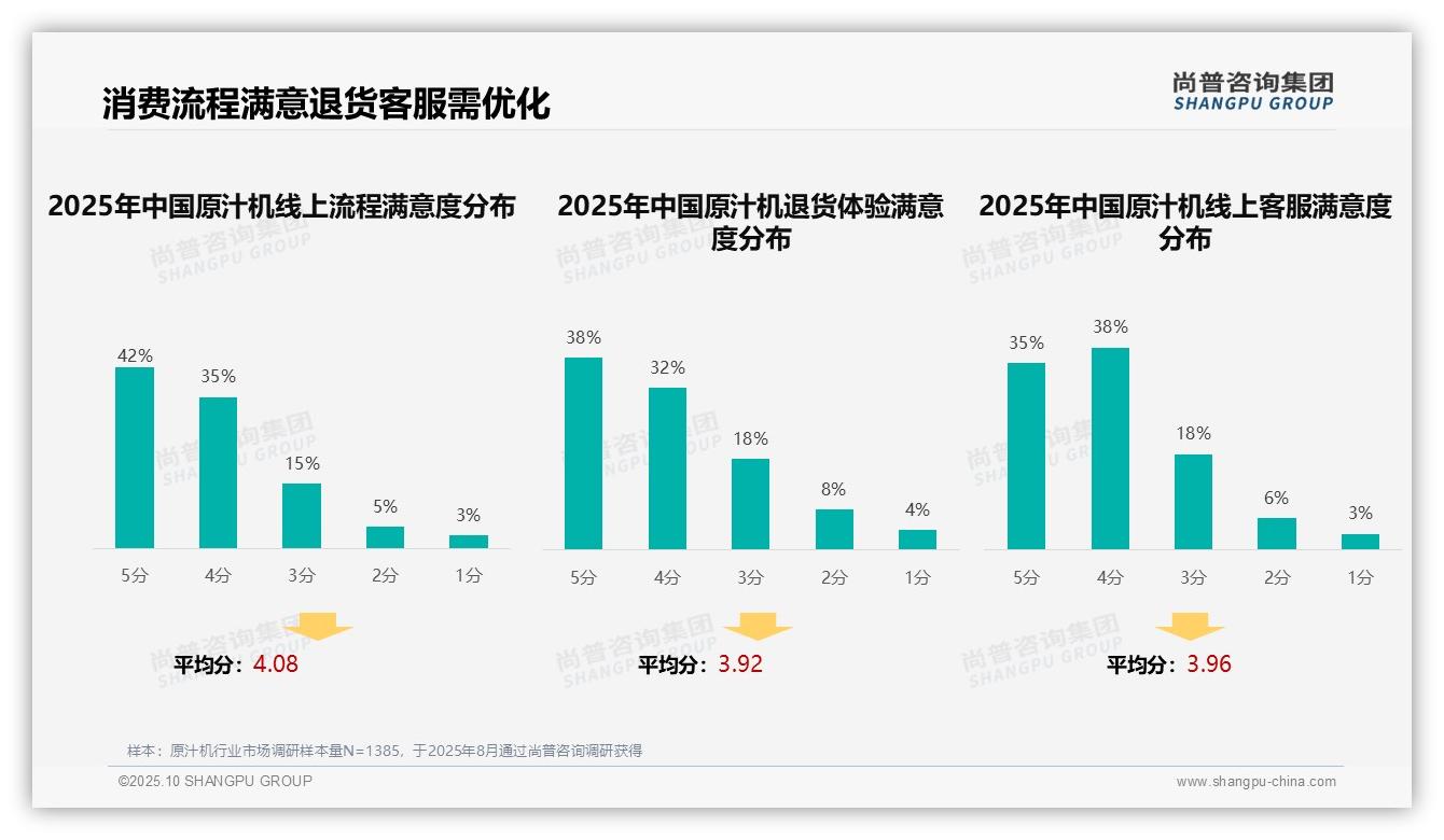 口碑主导消费决策占比38%，尚普咨询集团报告完整数据已发布-2025年10月-原汁机-38