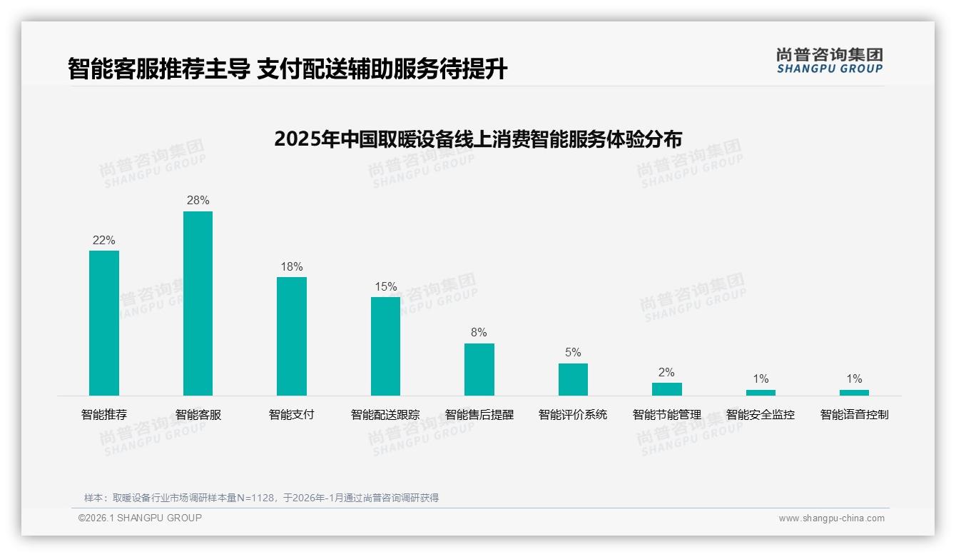 尚普咨询集团年度复盘：取暖设备60%推荐意愿背后31%效果落差警示口碑黑洞-2026年1月-取暖设备-38