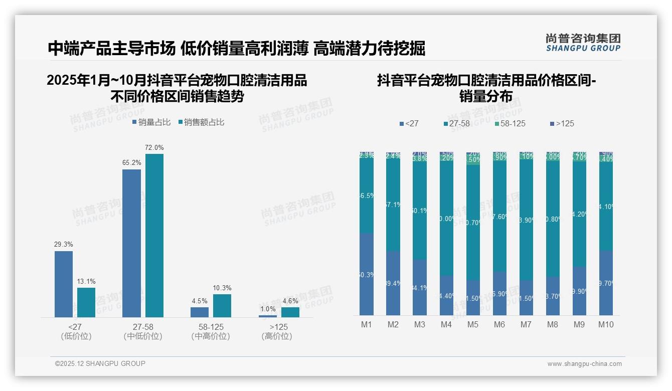 尚普咨询集团消费研究：社交媒体38%真实分享主导宠物口腔清洁用品认知，兽医推荐仅27%-2025年12月-宠物口腔清洁用品-38