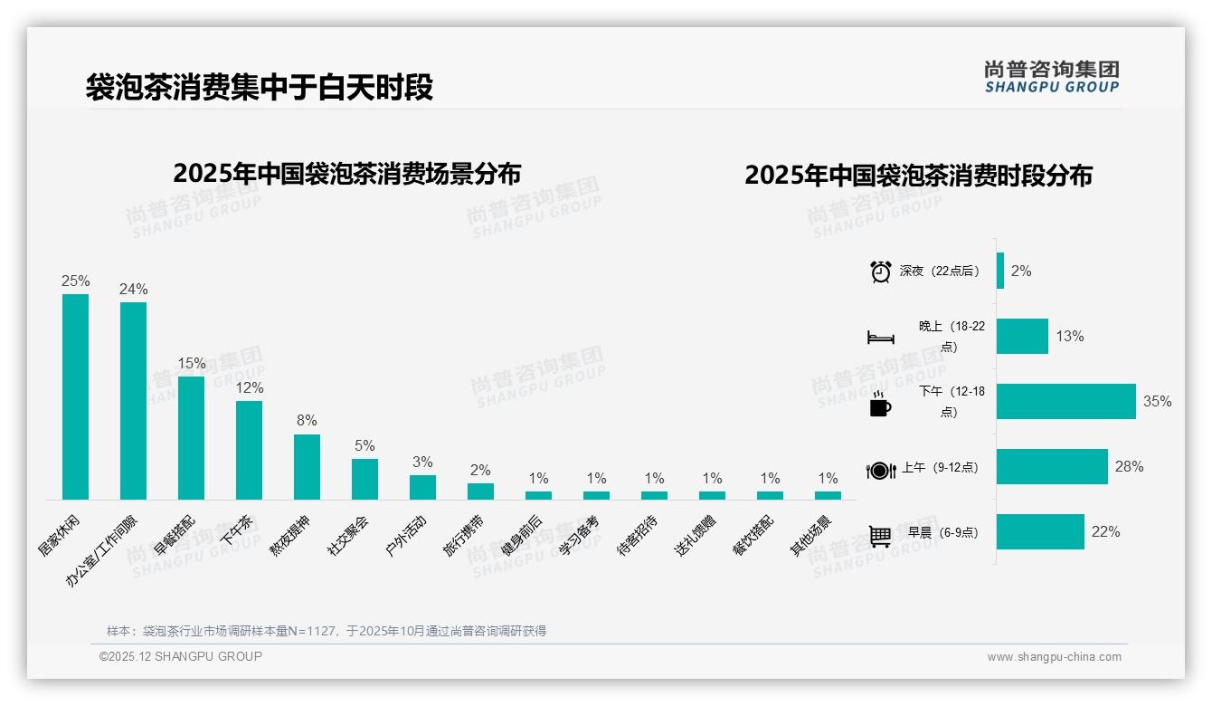 每天31%高频饮用袋泡茶，30元盒装如何锁定办公室提神刚需——尚普咨询集团报告披露-2025年12月-袋泡茶-38