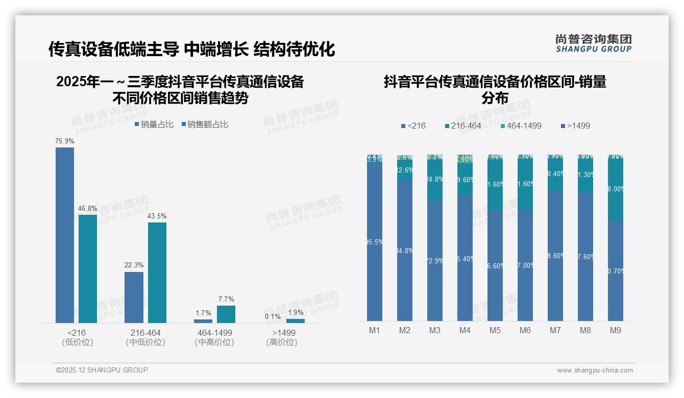 传真通信设备仅13%非常愿意推荐，30%认为已过时——尚普咨询集团研报速览-2025年12月-传真通信设备-38