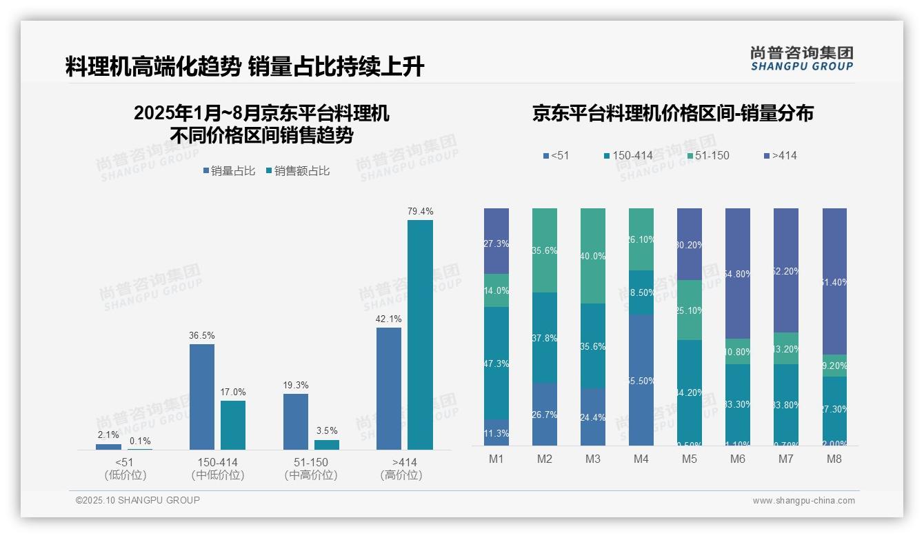 79.4%25京东用户选择高端料理机——尚普咨询集团趋势报告摘要-2025年10月-料理机-38