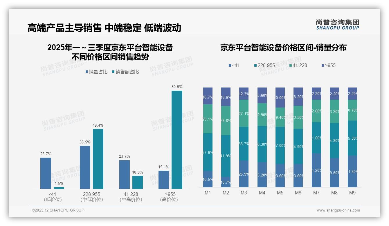 尚普咨询集团权威发布：26-35岁占38%中等收入成智能设备消费主力，品牌忠诚68%-2025年12月-智能设备-38