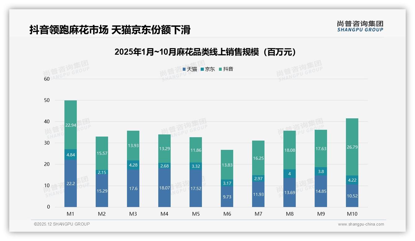 夜间消费37%麻花场景新蓝海，抖音份额65%领跑——尚普咨询集团麻花趋势报告-2025年12月-麻花-38