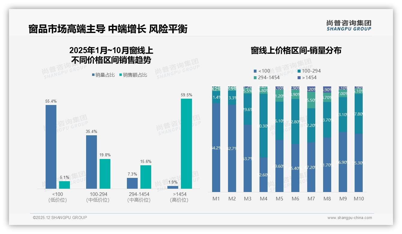 尚普咨询集团数据洞察：67%消费者窗更新周期超5年，耐用成第一痛点-2025年12月-窗-38