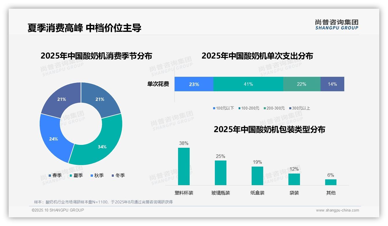 行业风向：尚普咨询集团报告提出41%消费者青睐中档价位-2025年10月-酸奶机-38