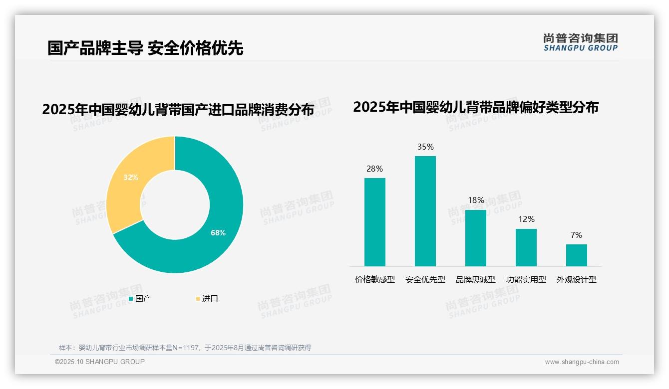 31%消费者因价格更换婴幼儿背带品牌，尚普咨询集团报告完整数据已发布-2025年10月-婴幼儿背带-38