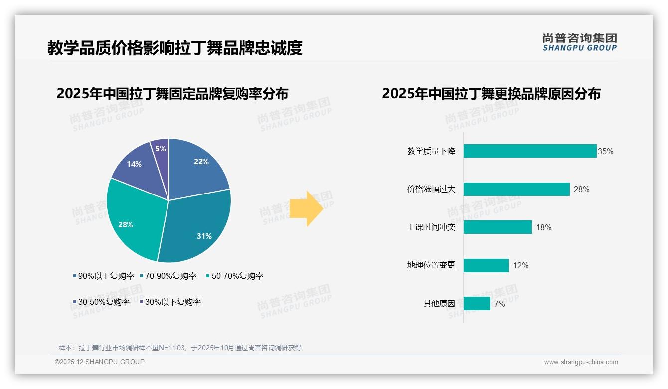 教练专业度31%决定拉丁舞付费，尚普咨询集团品类洞察：机构抢人战打响-2025年12月-拉丁舞-38