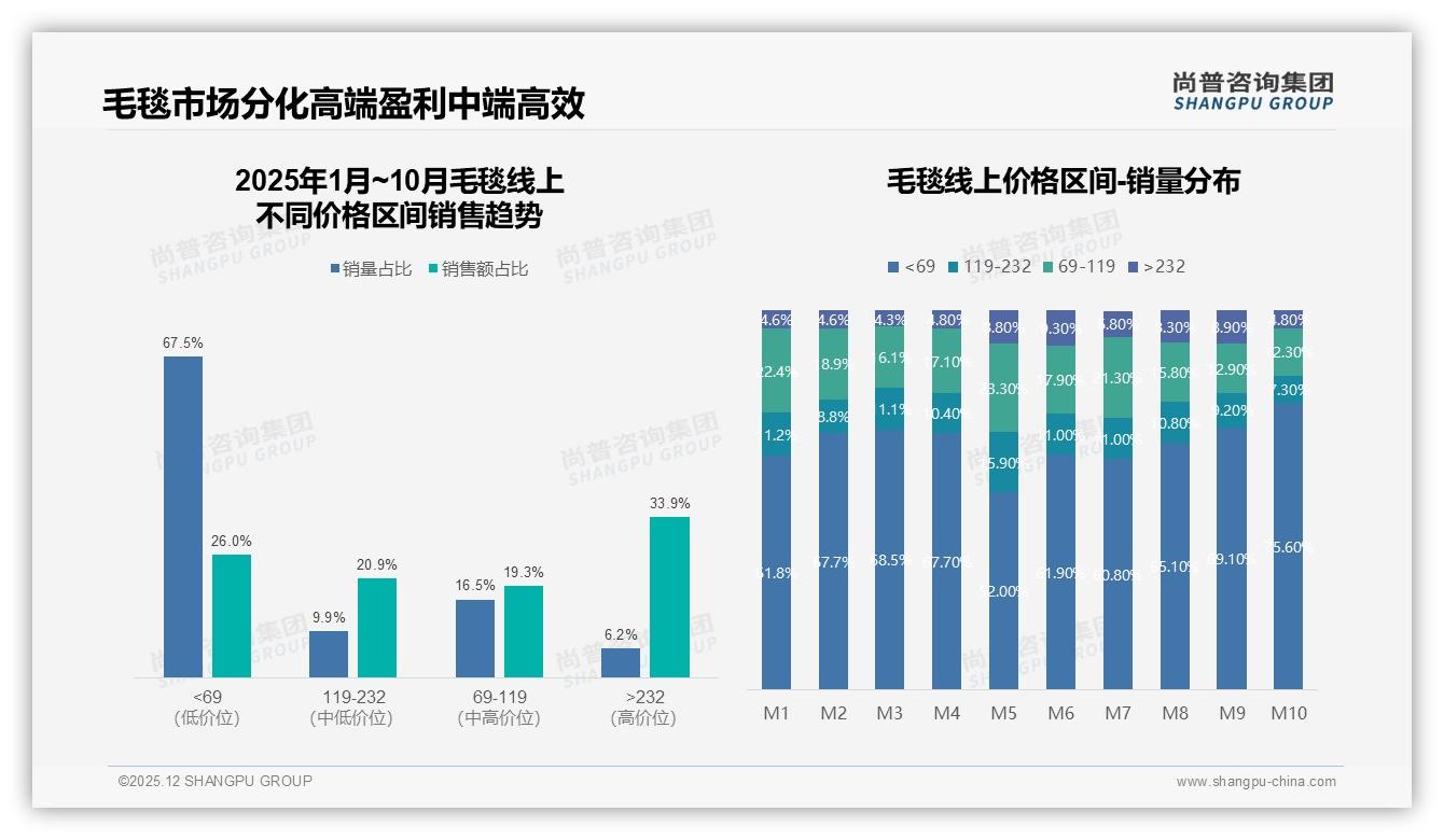 淘宝天猫京东占57%线上渠道毛毯品牌如何全域布局——尚普咨询集团独家披露-2025年12月-毛毯-38