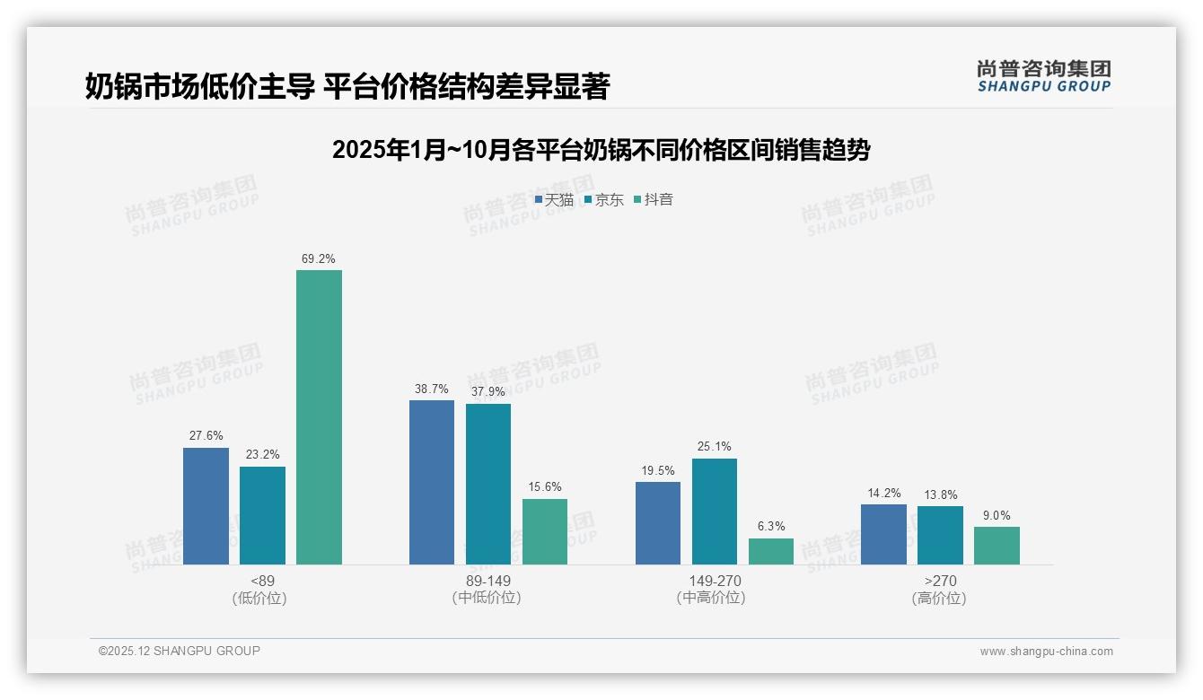 奶锅消费80至120元价格接受度41%成黄金带，品牌卡位中端加速出圈——尚普咨询集团独家披露-2025年12月-奶锅-38
