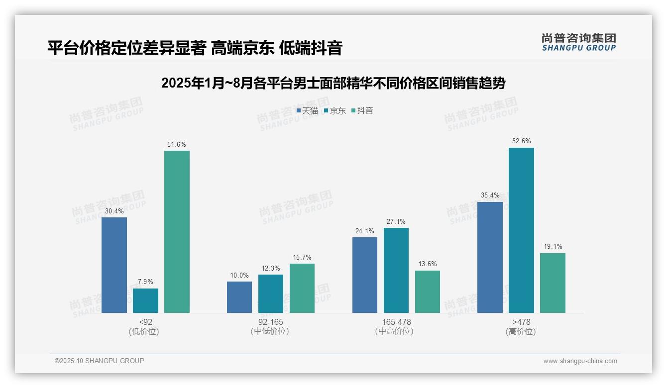 京东高端男士面部精华销售额占比52.6%，_尚普咨询集团报告给出权威数据-2025年10月-男士面部精华-38