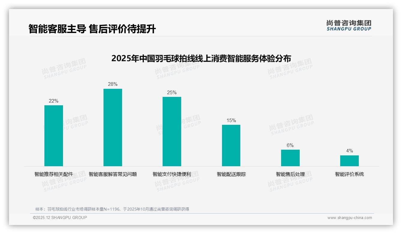 羽毛球拍线半年换线31%频率，品牌可推订阅制锁客——尚普咨询集团趋势雷达报告-2025年12月-羽毛球拍线-38