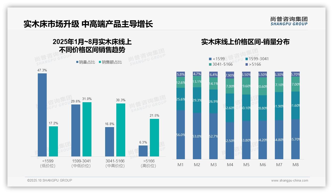 天猫占据实木床市场57.5%份额——尚普咨询集团趋势报告摘要-2025年10月-实木床-38