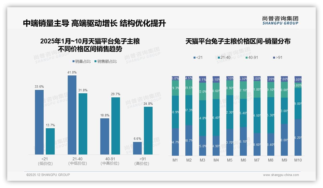 尚普咨询集团数据洞察：21到40元价格带41%销量，中端兔子主粮成现金牛-2025年12月-兔子主粮-38