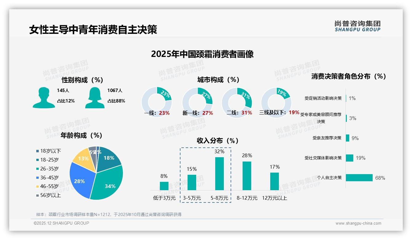 26到45岁女性88%撑起颈霜市场，中端价位61到138元最吃香——尚普咨询集团《2025年中国颈霜市场洞察报告》-2025年12月-颈霜-38