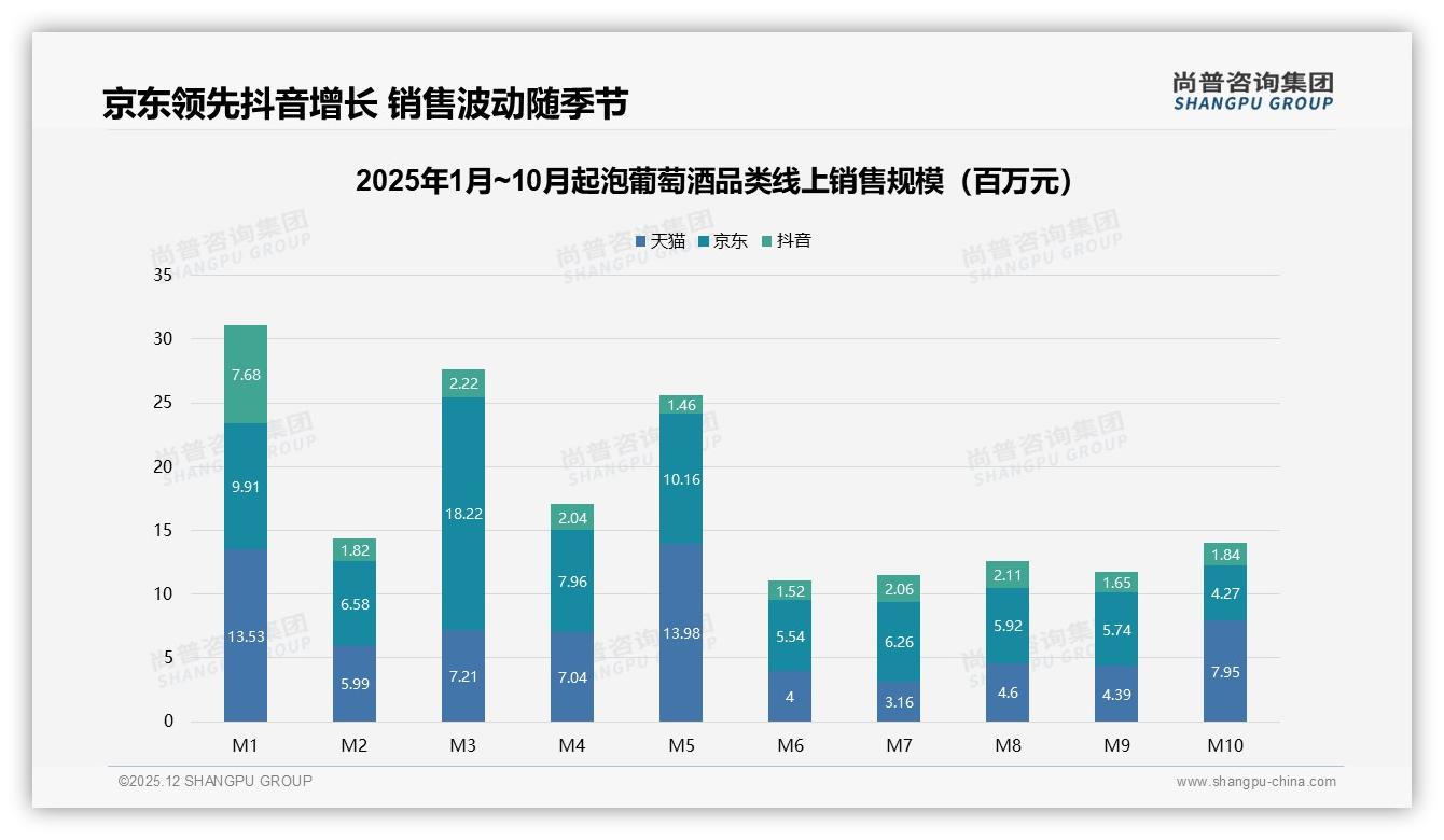 尚普咨询集团权威发布：女性消费者58%主导起泡葡萄酒26-45岁61%份额，品牌如何抓住社交庆祝钱景-2025年12月-起泡葡萄酒-38