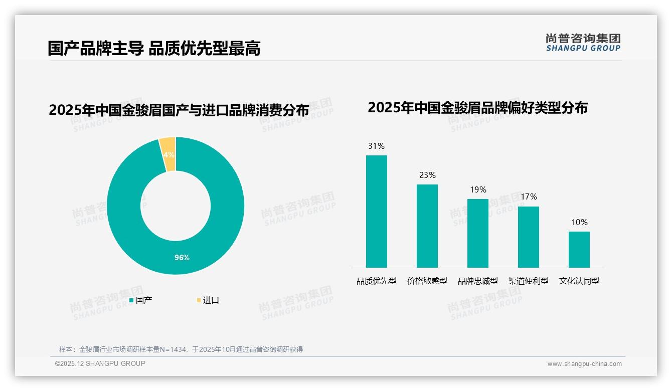 金骏眉复购率50到70%占31%品牌如何锁客——尚普咨询集团年度复盘-2025年12月-金骏眉-38