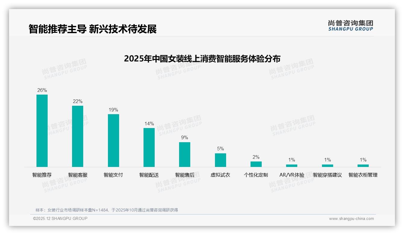尚普咨询集团专题解读：女装退货体验满意度仅55%低于整体流程，客服成最大短板-2025年12月-女装-38