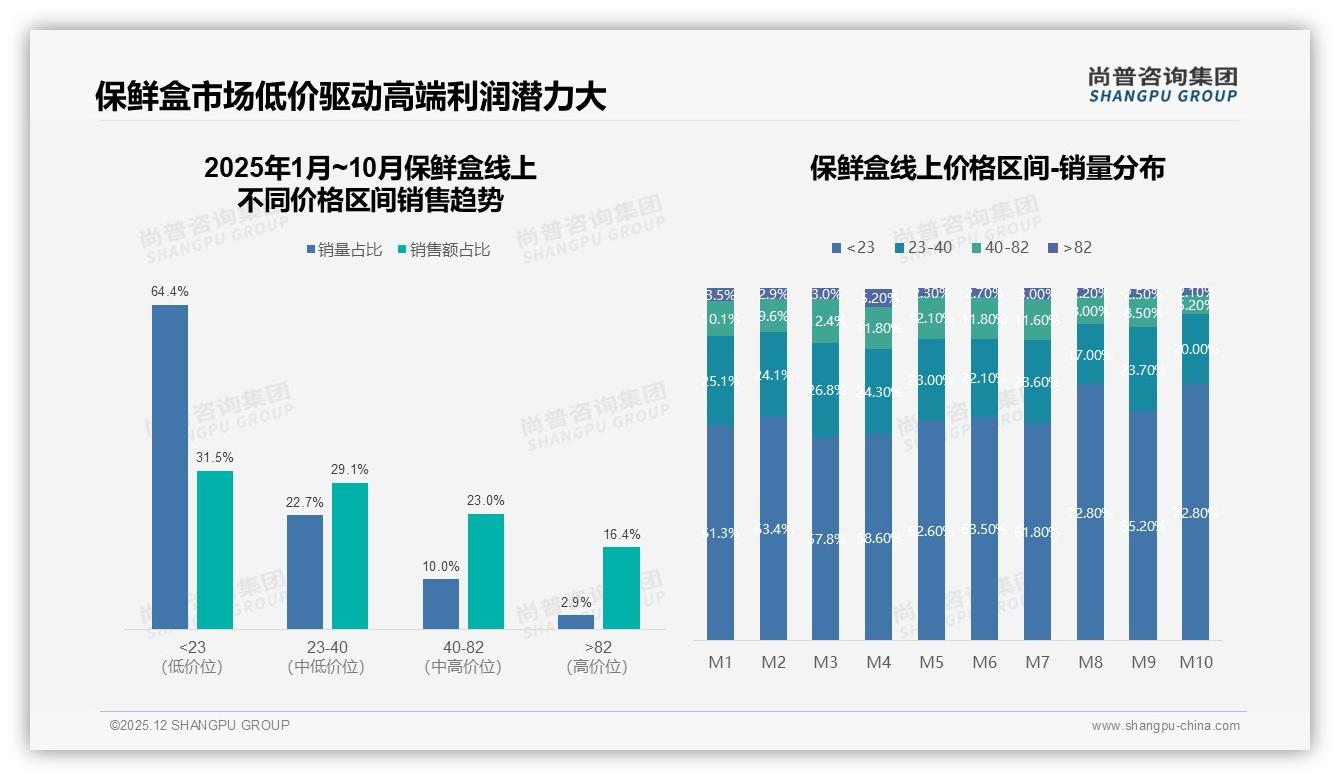 尚普咨询集团保鲜盒趋势报告：价格上涨10%后47%仍忠诚，促销依赖度50%双刃效应显现-2025年12月-保鲜盒-38