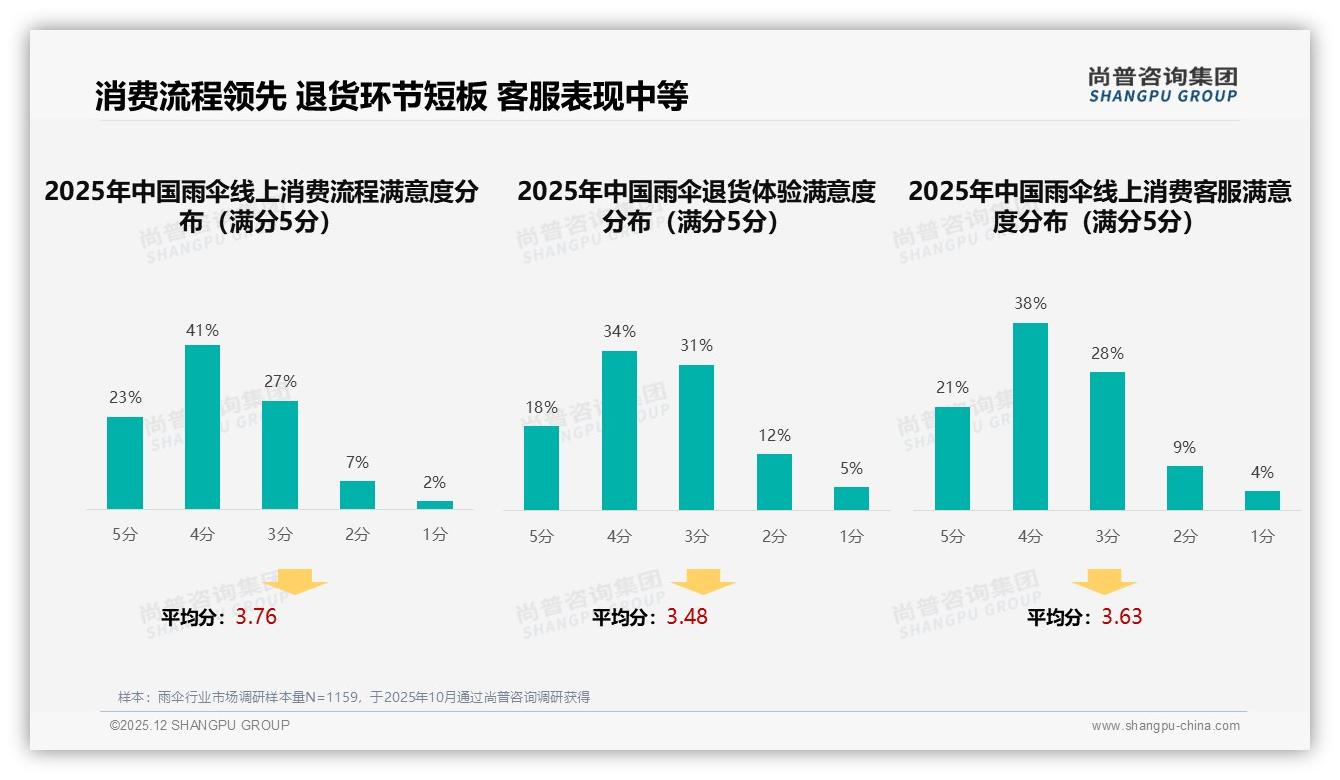尚普咨询集团雨伞趋势报告：26-35岁占比34%折叠伞37%便携成刚需-2025年12月-雨伞-38