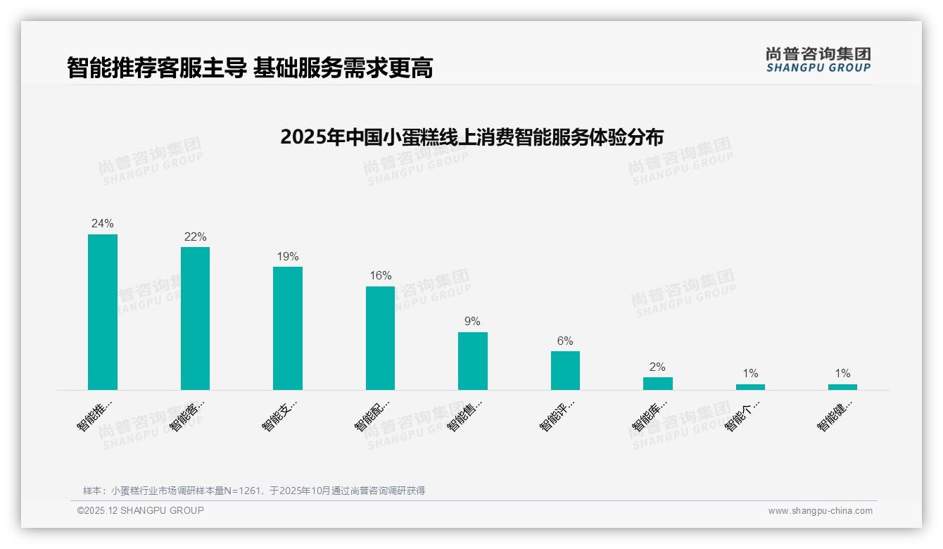 尚普咨询集团小蛋糕品类年报：26到35岁女性占32%主导中端20元市场-2025年12月-小蛋糕-38