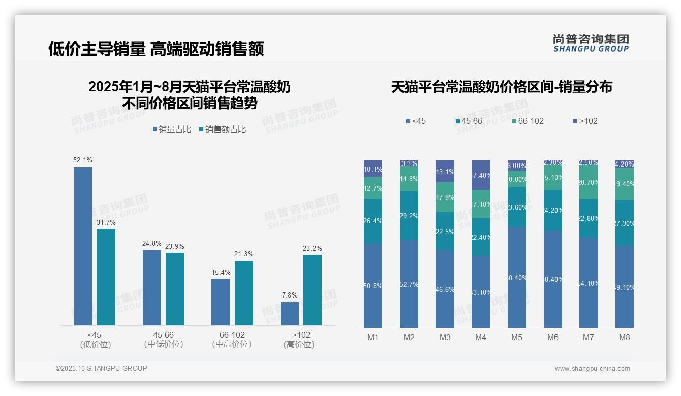 数据说话:尚普咨询集团报告指出抖音平台48.8%常温酸奶销售来自低价产品-2025年10月-常温酸奶-38