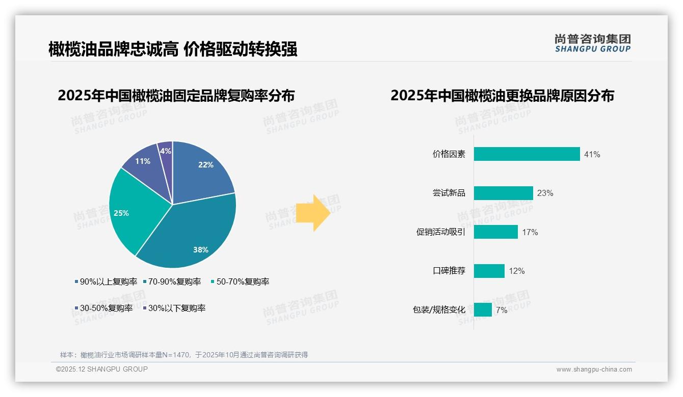 橄榄油涨价10%后47%用户照买，38%减少频率，价格锚定120元是红线——尚普咨询集团独家披露-2025年12月-橄榄油-38