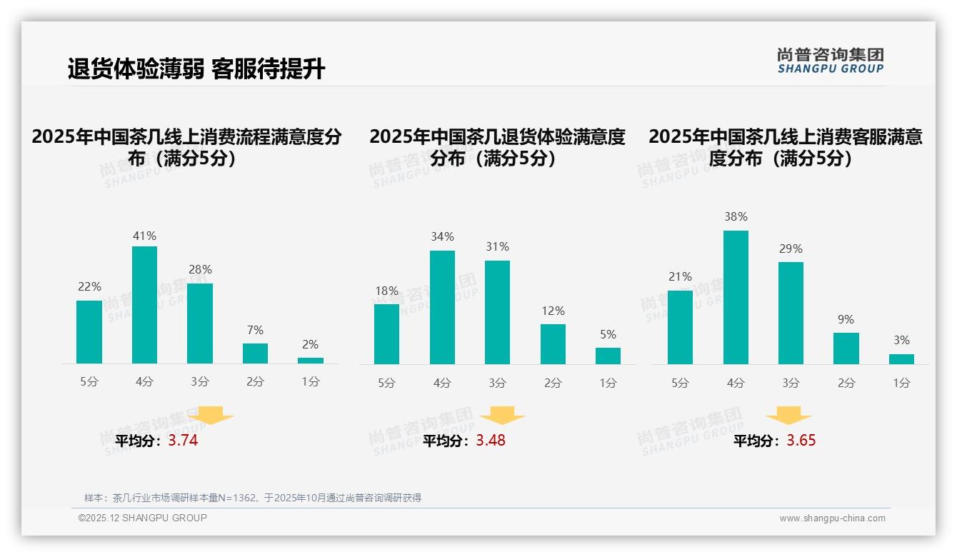 秋季消费占31%却逢物流差评17%，尚普咨询集团研报速览：茶几旺季交付战怎么打-2025年12月-茶几-38