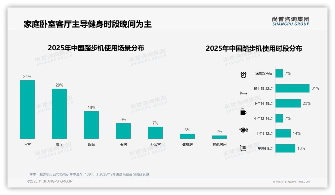 41%消费者偏好中端踏步机，尚普咨询集团报告完整数据已发布-2025年11月-踏步机-38